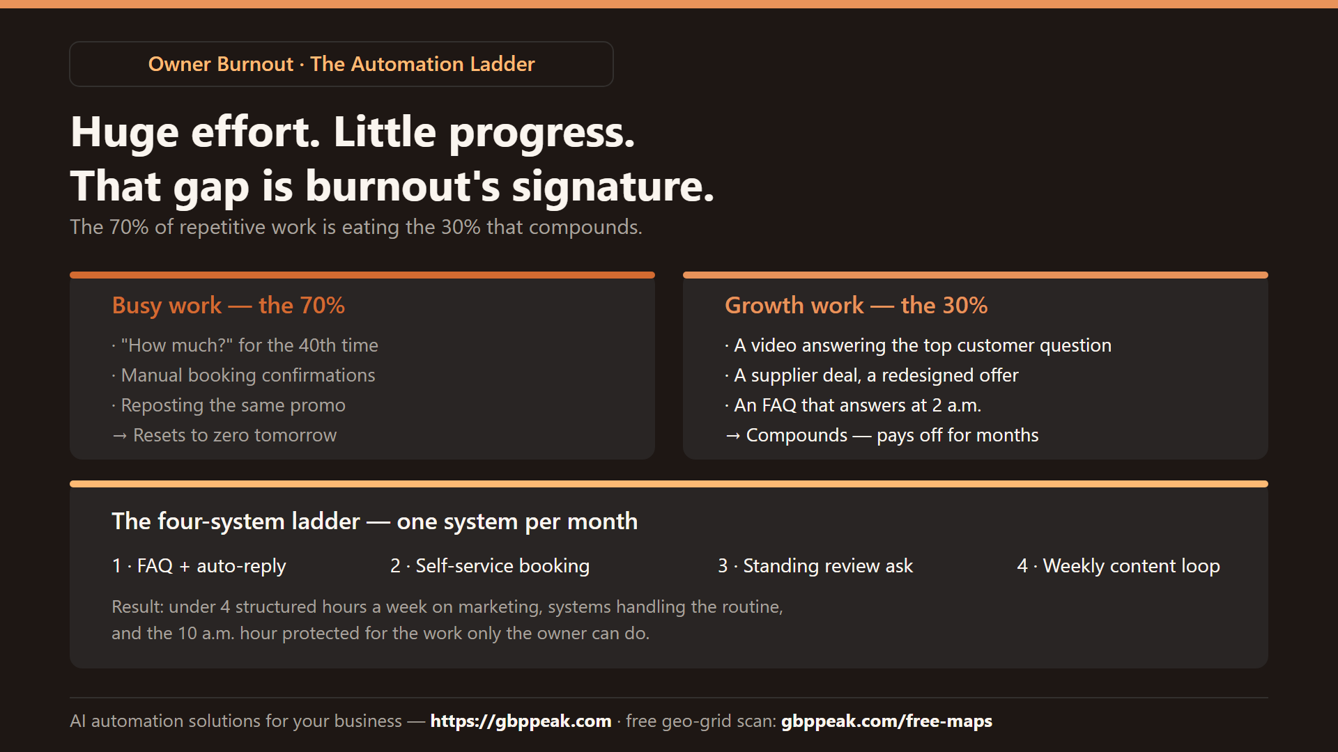 Explainer: busy work (the 70% that resets to zero) vs growth work (the 30% that compounds), and the four-system automation ladder — FAQ, booking, reviews, content
