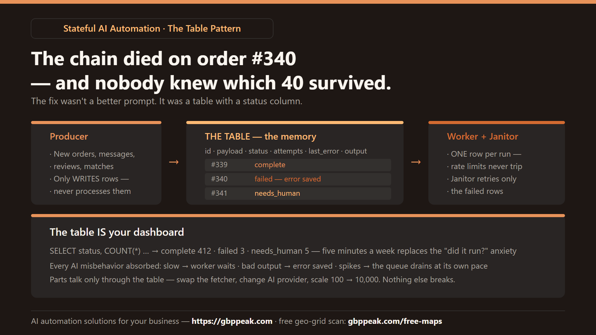 Explainer: the table pattern — producer writes rows, the table remembers status per item (complete / failed with error saved / needs_human), the worker processes one row per run and a janitor retries only failures