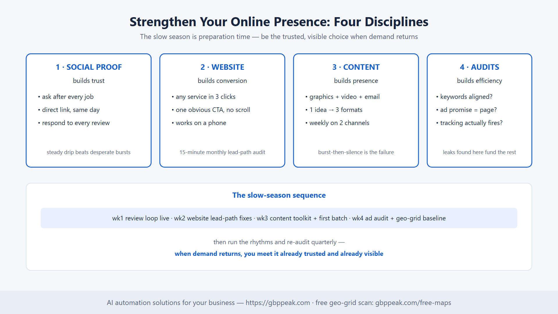 Four disciplines of a strong online presence with the slow-season sequence
