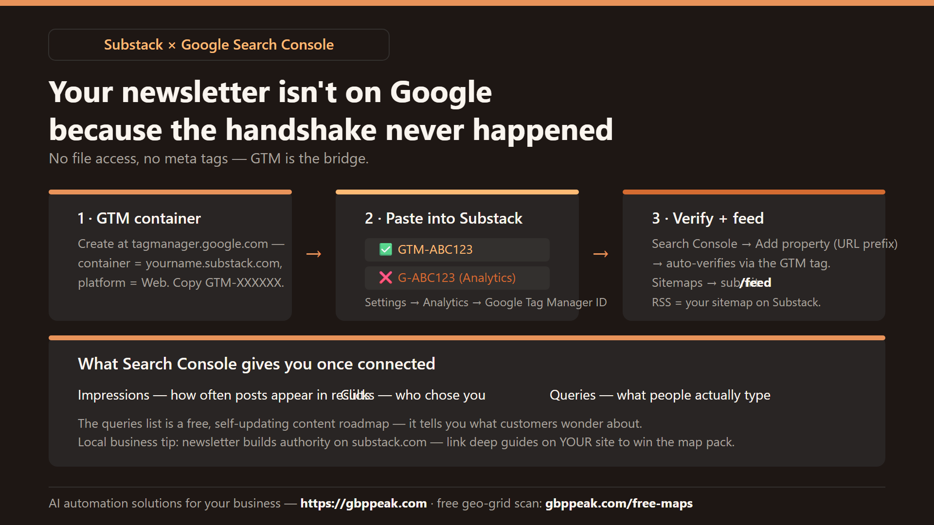 Explainer: the GTM bridge — create a Tag Manager container, paste GTM-XXXXXX into Substack settings, then verify in Search Console and submit /feed as the sitemap