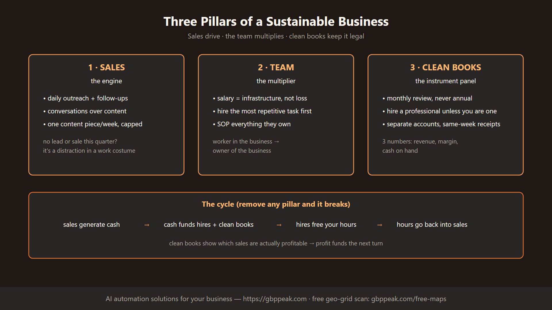 Three pillars of a sustainable business: sales engine, team multiplier, clean books