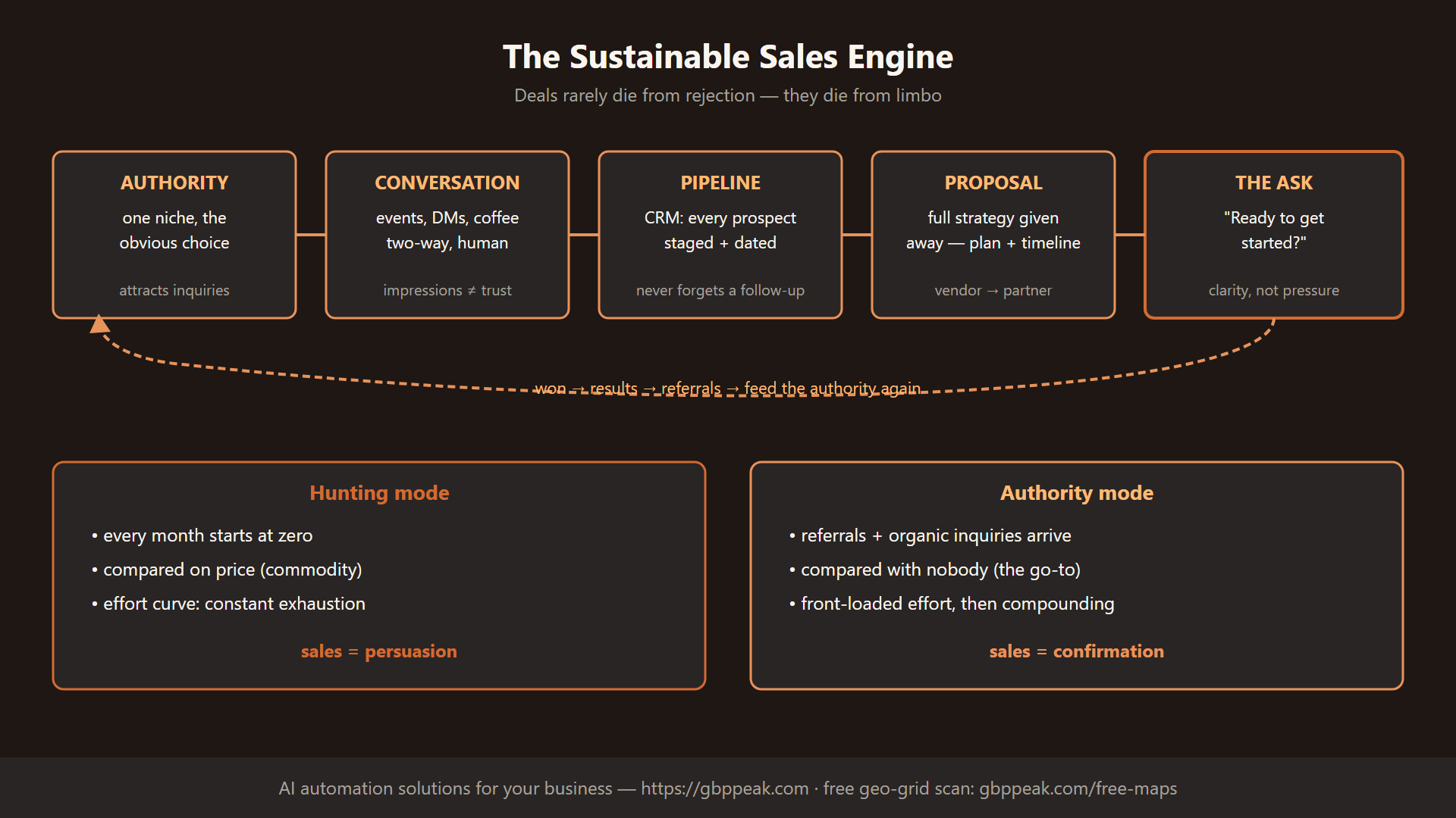 The sustainable sales engine: authority to conversations to pipeline to proposal to the ask, with referral loop