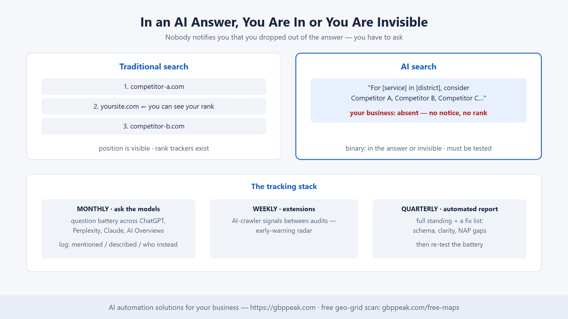 Traditional search vs AI answer visibility, with the monthly-weekly-quarterly tracking stack