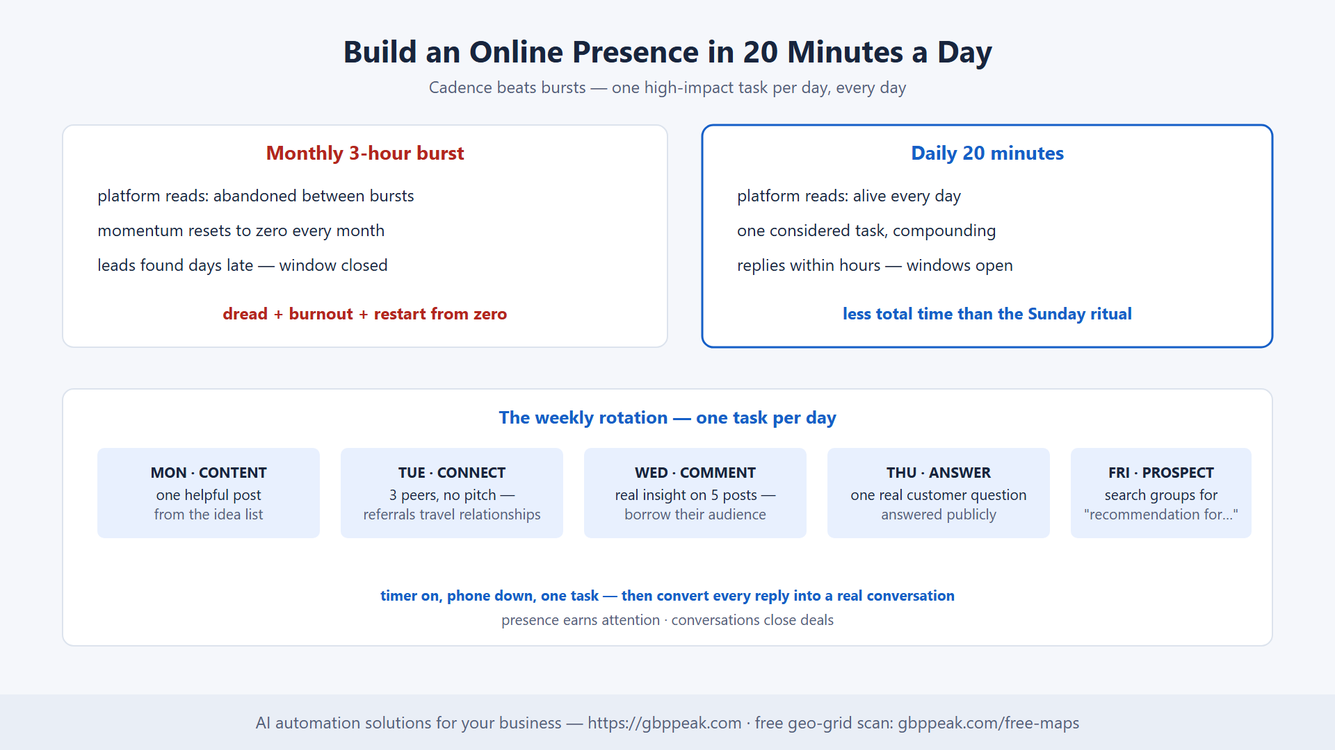 Burst vs daily cadence with the one-task-per-day weekly rotation