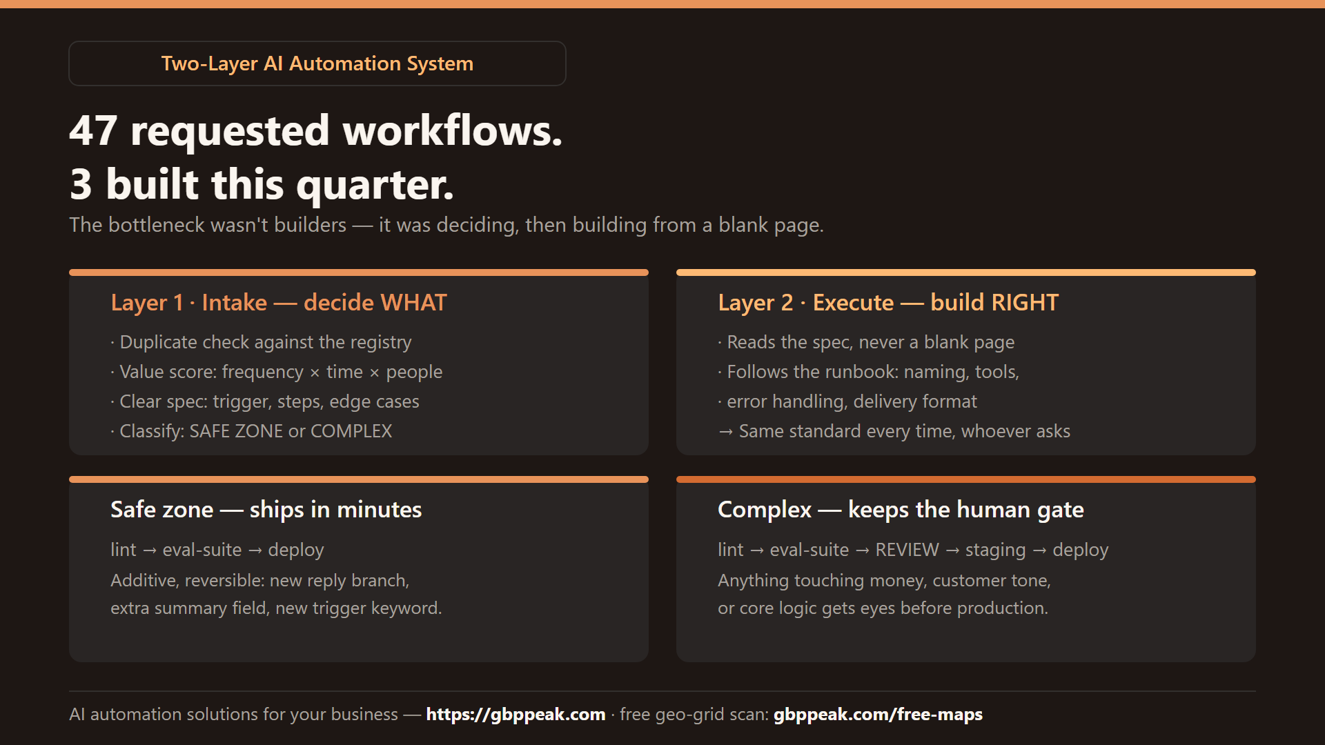 Explainer: layer 1 (intake — duplicate check, value score, spec, classification) and layer 2 (execution with the runbook), plus the two release paths — safe-zone fast lane vs complex human gate