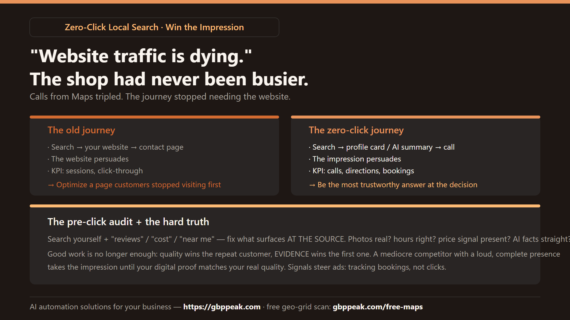 Explainer: the old journey (search → website → contact) vs the zero-click journey (search → profile card → call), the pre-click audit, and the evidence-beats-excellence truth