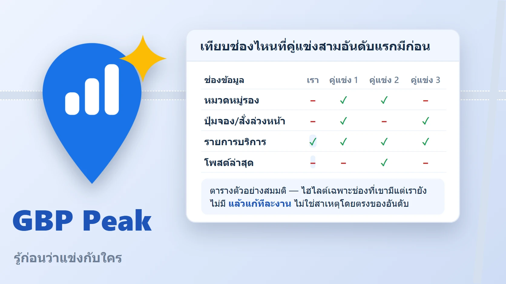 โลโก้พินสีฟ้า GBP Peak พร้อมการ์ดเทียบช่องโปรไฟล์ระหว่างเรากับคู่แข่งสามอันดับแรก